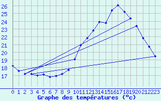 Courbe de tempratures pour Treize-Vents (85)