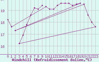 Courbe du refroidissement olien pour Hadera Port