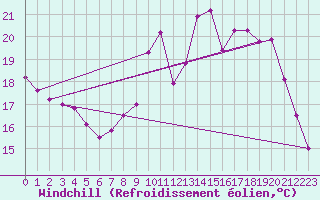 Courbe du refroidissement olien pour Rouvres-en-Wovre (55)