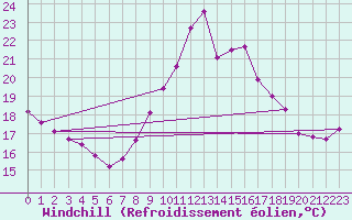Courbe du refroidissement olien pour Dieppe (76)