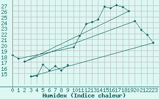 Courbe de l'humidex pour Avord (18)