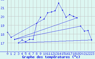Courbe de tempratures pour Tarifa