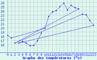 Courbe de tempratures pour Cerisiers (89)