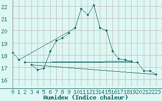 Courbe de l'humidex pour Salzburg / Freisaal