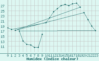 Courbe de l'humidex pour Orange (84)