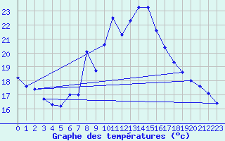 Courbe de tempratures pour Aigle (Sw)