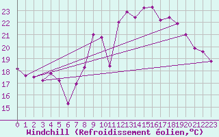 Courbe du refroidissement olien pour Colmar (68)