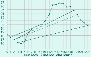 Courbe de l'humidex pour Pully-Lausanne (Sw)