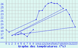 Courbe de tempratures pour Sermange-Erzange (57)