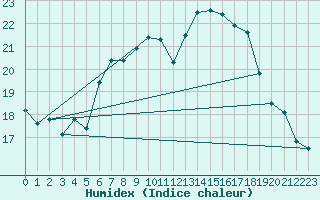 Courbe de l'humidex pour Interlaken