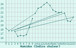 Courbe de l'humidex pour Kegnaes