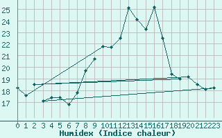 Courbe de l'humidex pour Beja