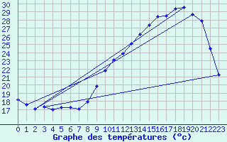Courbe de tempratures pour Valence d
