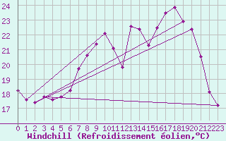 Courbe du refroidissement olien pour Rochefort Saint-Agnant (17)