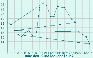 Courbe de l'humidex pour Capel Curig