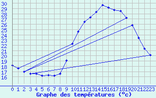 Courbe de tempratures pour Gap-Sud (05)