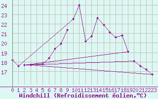Courbe du refroidissement olien pour Bares