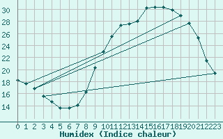 Courbe de l'humidex pour Gros-Rderching (57)