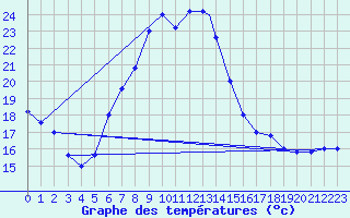 Courbe de tempratures pour Udine / Rivolto