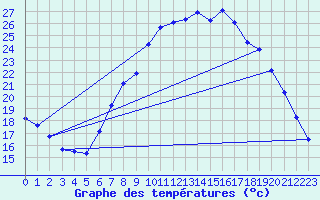 Courbe de tempratures pour Marham