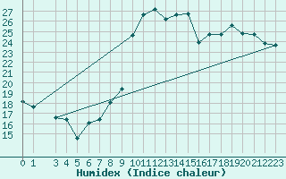 Courbe de l'humidex pour Renwez (08)