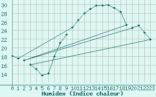 Courbe de l'humidex pour Saelices El Chico
