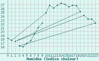 Courbe de l'humidex pour Chur-Ems