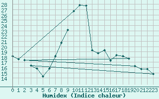 Courbe de l'humidex pour Davos (Sw)