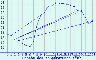 Courbe de tempratures pour Cogolin (83)