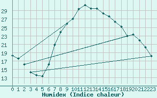 Courbe de l'humidex pour Decimomannu