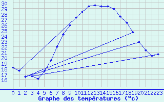 Courbe de tempratures pour Oehringen