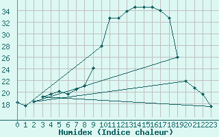 Courbe de l'humidex pour Valderredible, Polientes