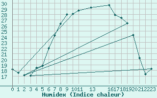 Courbe de l'humidex pour Gavle / Sandviken Air Force Base