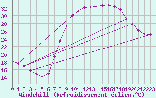 Courbe du refroidissement olien pour Timimoun
