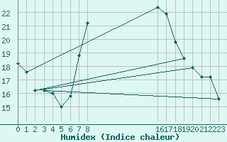 Courbe de l'humidex pour Sines / Montes Chaos