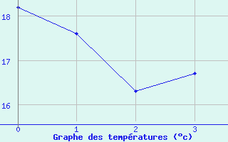 Courbe de tempratures pour Retz