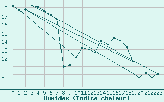 Courbe de l'humidex pour Bulson (08)