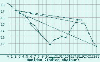 Courbe de l'humidex pour Monte Caseros Aerodrome