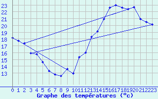 Courbe de tempratures pour Jan (Esp)