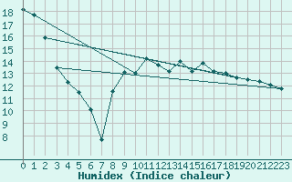 Courbe de l'humidex pour Nancy - Essey (54)