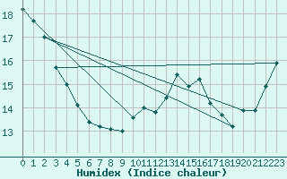 Courbe de l'humidex pour Saint-Dizier (52)