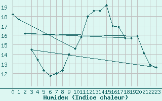 Courbe de l'humidex pour Blois (41)