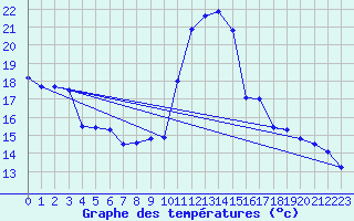 Courbe de tempratures pour Langres (52) 