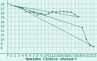 Courbe de l'humidex pour Jokioinen