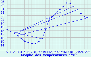 Courbe de tempratures pour Assesse (Be)