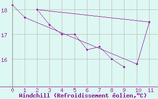 Courbe du refroidissement olien pour La Rochelle - Le Bout Blanc (17)