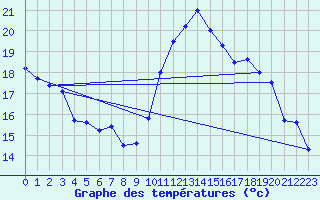 Courbe de tempratures pour Oron (Sw)