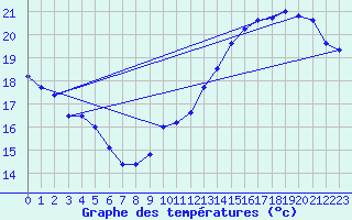 Courbe de tempratures pour Jan (Esp)