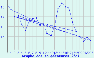 Courbe de tempratures pour Salen-Reutenen