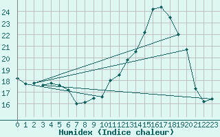 Courbe de l'humidex pour Nonaville (16)